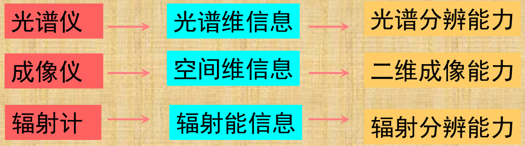 光譜儀、成像儀、輻射計(jì)之間的關(guān)系