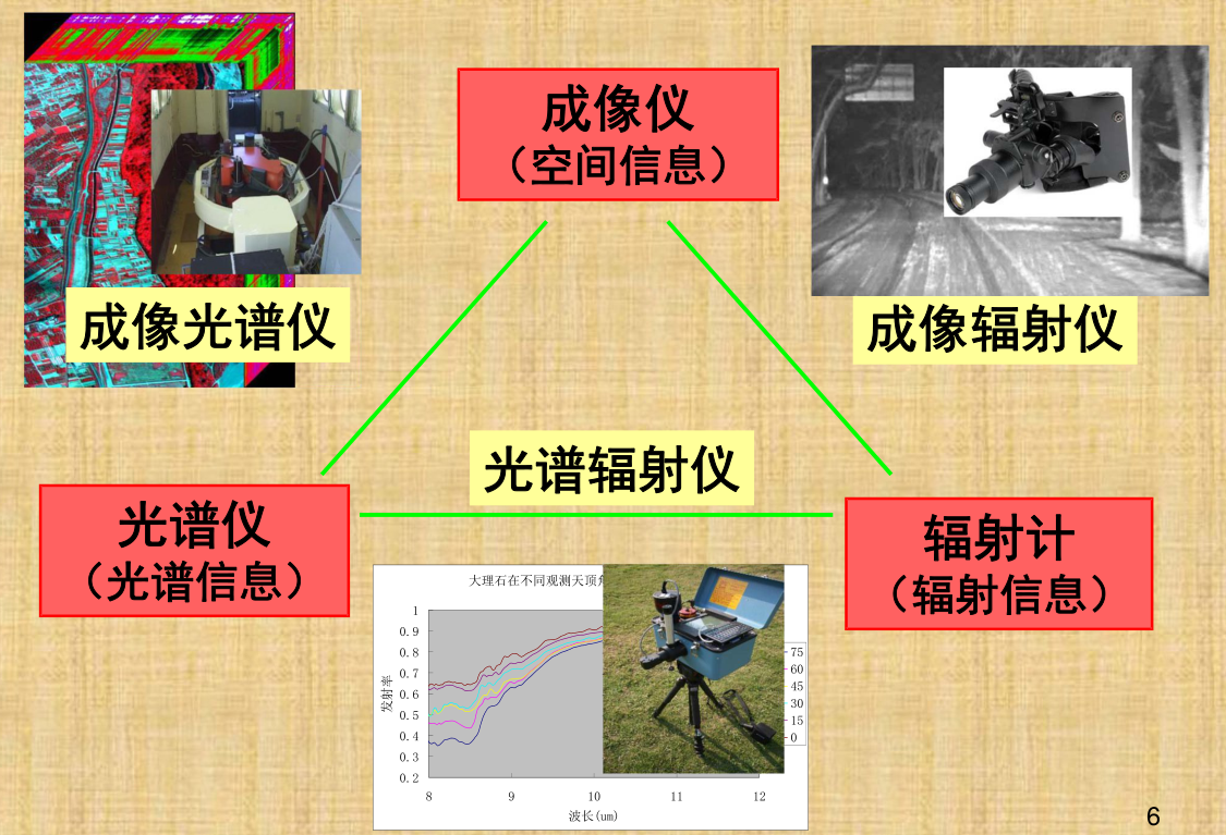 光譜儀、成像儀、輻射計(jì)之間的關(guān)系2