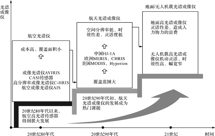 高光譜成像儀的發展過程及各階段的特點如圖 1所示