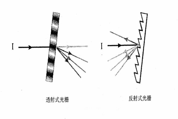 光柵的兩種分光方式