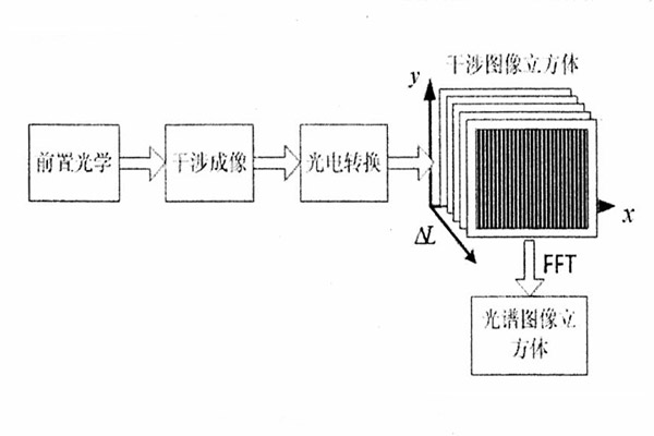 干涉型成像光譜儀器結構圖