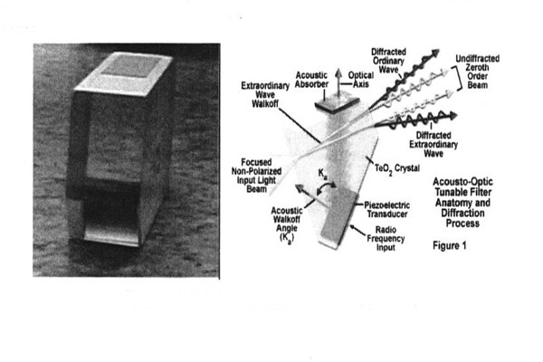 非共線聲光可調濾波器的晶體與工作原理結構