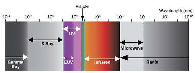 圖 1. 可見光譜之外的波長區域用于高光譜和多光譜成像。 由愛特蒙特光學公司提供。