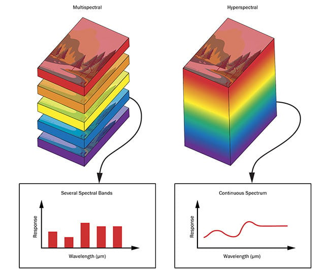 圖 4. 多光譜和高光譜圖像堆棧。 比較 MSI 和 HSI 中的圖像堆棧，在 MSI 中，多個圖像是在不同的離散波長區域拍攝的，在 HSI 中，圖像是在更大的連續波長范圍內拍攝的。 由愛特蒙特光學公司提供。