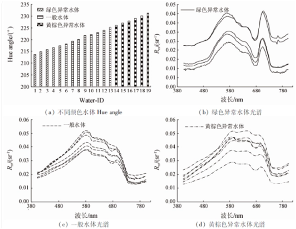 無(wú)人機(jī)高光譜遙感探測(cè)水質(zhì)環(huán)境的研究方法2