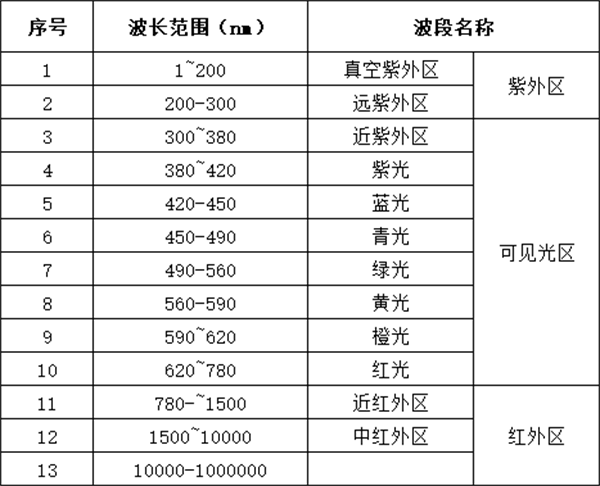 光譜波段