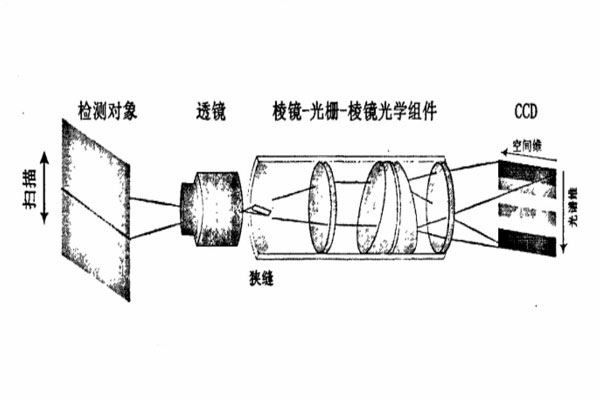 高光譜成像儀組成和成像原理示意圖