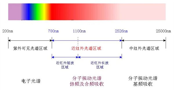 近紅外光譜技術