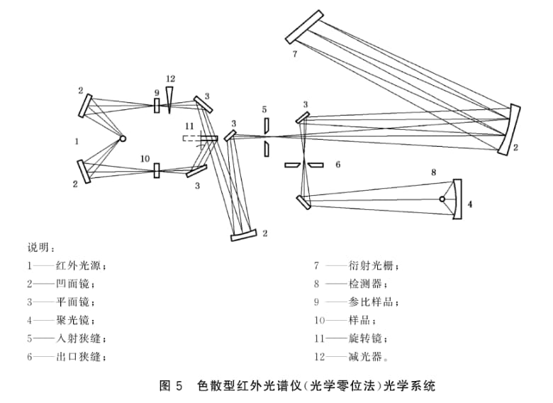 色散型紅外光譜儀結構