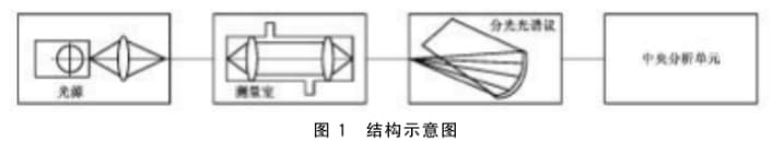 在線紫外 可見分光光譜分析儀的光學特性要求和性能要求