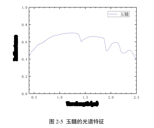 巖礦高光譜遙感——礦石的光譜特征7