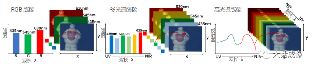 RGB成像，多光譜成像，高光譜成像的比較