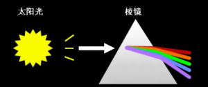 光譜儀的發展歷程