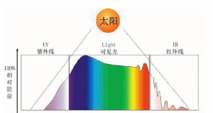 與光譜相關的化學分析儀器及其原理、優缺點